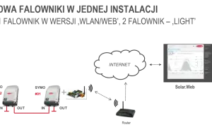 Jak podłączyć falownik Fronius do sieci WiFi - proste kroki i porady