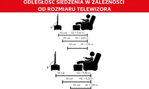 Schemat pokazuje optymalną odległość od tv dla telewizorów 40 i 50 cali w zależności od rozdzielczości (SD, HD, 4K).