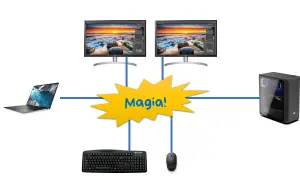 Jak podłączyć monitor do laptopa? Schemat pokazuje połączenie laptopa, komputera stacjonarnego, dwóch monitorów, klawiatury i myszy.