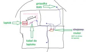 Schemat pokazuje, jak podłączyć wzmacniacz wifi: router, gniazdka RJ45, laptop i kabel.