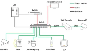 Schemat sieci z zasilaniem PoE: UPS, switche, stacja zarządzania, kamery PTZ, VoIP, AP zewnętrzny, Thin Client i AP. Zielone linie oznaczają dane i zasilanie.