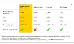 Porównanie cen: jakie są pakiety w Orange Free na kartę? Minuta, SMS, MMS i dane kosztują 0,99 zł. Dodatkowe GB po doładowaniu są dostępne.