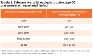 Tabela z zalecanymi napięciami probierczymi DC do pomiarów rezystancji izolacji, zależnymi od napięcia znamionowego uzwojenia.