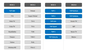 Tabela kanałów DVB-T2: MUX-1 (TVP ABC, TTV, Polo TV, Eska TV, Stopklatka, Trwam, Fokus, Antena HD), MUX-2 (Polsat, Super Polsat, TV 4, TV 6, TVN, TVN 7, Puls, Puls 2), MUX-3 (TVP 1, TVP 2, TVP Info, TVP Sport, TVP 3, TVP Historia), MUX-8 (TVP Kultura, ...