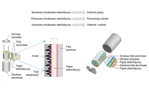 Schemat budowy kondensatora elektrolitycznego: folia aluminiowa, papier elektrolityczny, folia katodowa, obudowa.