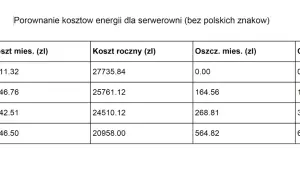 Porównanie kosztów energii dla serwerowni. Taryfa G11 Tauron ma miesięczny koszt 2311,32 zł i roczny 27735,84 zł, bez oszczędności.
