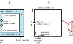 Analogia między ciśnieniem wody a potencjałem elektrycznym. Pompa tworzy ciśnienie, bateria tworzy potencjał elektryczny.