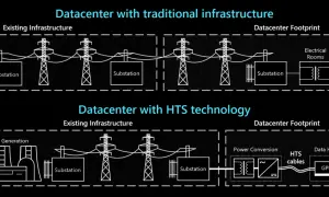Porównanie infrastruktury centrum danych: tradycyjna vs. technologia HTS. Zwróć uwagę na mniejszy ślad i lepszą konduktancję w systemie HTS.