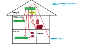 Schemat sieci LAN w domu: router przewodowy na strychu, switch, urządzenia (PC, PS3, projektor, NAS) na poddaszu, routery bezprzewodowe na poddaszu i parterze, TV na parterze i w garażu.