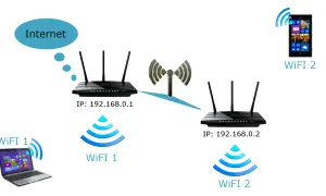 Schemat pokazuje, jak skonfigurować router, łącząc Internet z dwoma routerami i urządzeniami Wi-Fi.