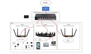 Schemat sieci z przełącznikiem SODOLA Gigabit Ethernet 8 Port z funkcją VLAN, który rozdziela urządzenia do czterech sieci VLAN.