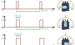 Trzy wykresy pokazują, jak impulsy o różnej szerokości (1,0 ms, 1,5 ms, 2,0 ms) sterują pozycją serwomechanizmu w zakresie od -90° do +90°.
