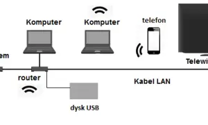 Jakim kablem połączyć router z telewizorem, aby uniknąć problemów?