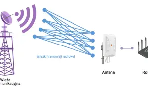 Czy antena do routera pomaga w poprawie sygnału i stabilności?