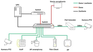 Schemat sieci z zasilaniem PoE: UPS, switche, stacja zarządzania, kamery PTZ, VoIP, AP zewnętrzny, Thin Client i AP. Zielone linie oznaczają dane i zasilanie.