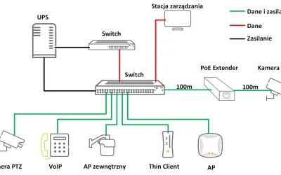 Schemat sieci z zasilaniem PoE: UPS, switche, stacja zarządzania, kamery PTZ, VoIP, AP zewnętrzny, Thin Client i AP. Zielone linie oznaczają dane i zasilanie.