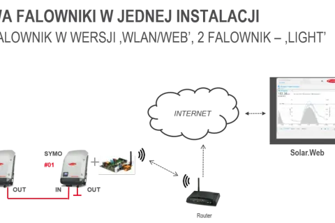 Jak podłączyć falownik Fronius do sieci WiFi - proste kroki i porady