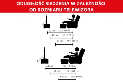 Schemat pokazuje optymalną odległość od tv dla telewizorów 40 i 50 cali w zależności od rozdzielczości (SD, HD, 4K).