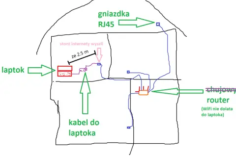 Schemat pokazuje, jak podłączyć wzmacniacz wifi: router, gniazdka RJ45, laptop i kabel.