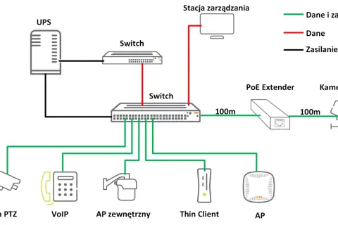 Schemat sieci z zasilaniem PoE: UPS, switche, stacja zarządzania, kamery PTZ, VoIP, AP zewnętrzny, Thin Client i AP. Zielone linie oznaczają dane i zasilanie.