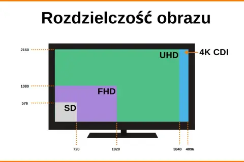 Porównanie rozdzielczości: SD, FHD, UHD i 4K CDI. Wyższa rozdzielczość 4K zapewnia ostrzejszy obraz.