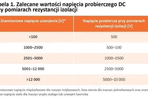 Tabela z zalecanymi napięciami probierczymi DC do pomiarów rezystancji izolacji, zależnymi od napięcia znamionowego uzwojenia.