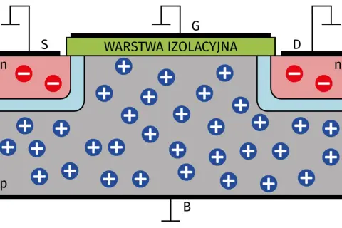Schemat tranzystora MOSFET. Widoczne elektrody: źródło (S), bramka (G), dren (D) i podłoże (B). Warstwa izolacyjna oddziela bramkę od półprzewodnika.