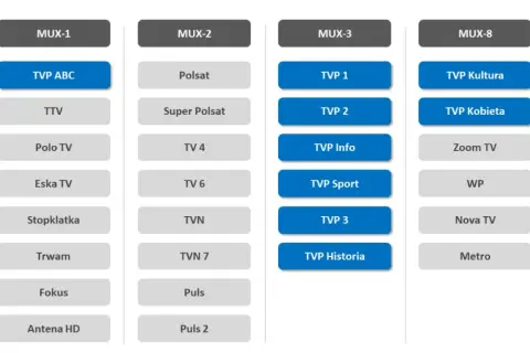 Tabela kanałów DVB-T2: MUX-1 (TVP ABC, TTV, Polo TV, Eska TV, Stopklatka, Trwam, Fokus, Antena HD), MUX-2 (Polsat, Super Polsat, TV 4, TV 6, TVN, TVN 7, Puls, Puls 2), MUX-3 (TVP 1, TVP 2, TVP Info, TVP Sport, TVP 3, TVP Historia), MUX-8 (TVP Kultura, ...