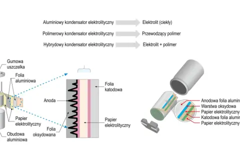 Schemat budowy kondensatora elektrolitycznego: folia aluminiowa, papier elektrolityczny, folia katodowa, obudowa.