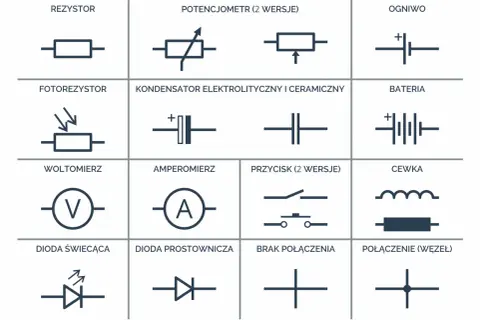 Schemat zawiera symbole elementów elektrycznych, w tym kondensator elektrolityczny i ceramiczny, ogniwo, baterię, cewkę, rezystor, fotorezystor, woltomierz, amperomierz, diodę świecącą, diodę prostowniczą, przycisk i połączenia.