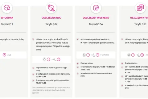Porównanie taryf Tauron: Wygodna G11, Oszczędna Noc G12, Oszczędny Weekend G12w i Oszczędny Plus G13.