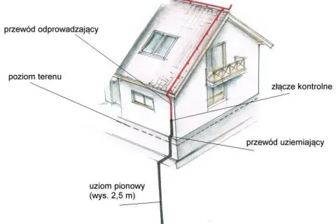 Schemat instalacji odgromowej z uziomem fundamentowym. Pokazuje przewód odprowadzający, złącze kontrolne i przewód uziemiający.