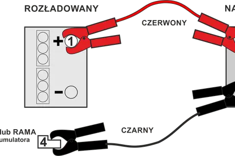 Schemat pokazuje, jak podłączyć kable do akumulatora: czerwony do plusa rozładowanego, potem do plusa naładowanego. Czarny do minusa naładowanego, a potem do bloku silnika lub ramy.