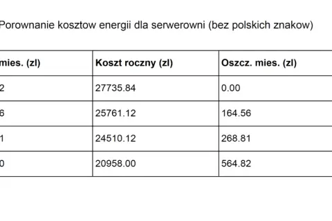 Porównanie kosztów energii dla serwerowni. Taryfa G11 Tauron ma miesięczny koszt 2311,32 zł i roczny 27735,84 zł, bez oszczędności.