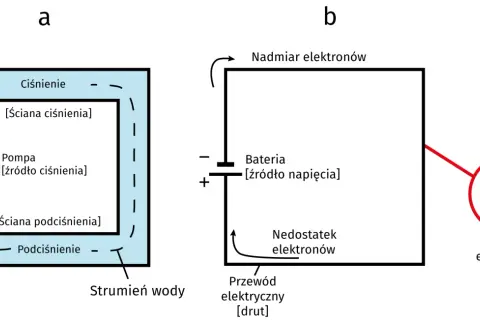 Analogia między ciśnieniem wody a potencjałem elektrycznym. Pompa tworzy ciśnienie, bateria tworzy potencjał elektryczny.