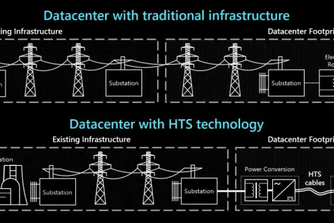 Porównanie infrastruktury centrum danych: tradycyjna vs. technologia HTS. Zwróć uwagę na mniejszy ślad i lepszą konduktancję w systemie HTS.