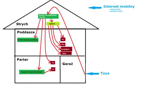 Schemat sieci LAN w domu: router przewodowy na strychu, switch, urządzenia (PC, PS3, projektor, NAS) na poddaszu, routery bezprzewodowe na poddaszu i parterze, TV na parterze i w garażu.