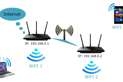 Schemat pokazuje, jak skonfigurować router, łącząc Internet z dwoma routerami i urządzeniami Wi-Fi.