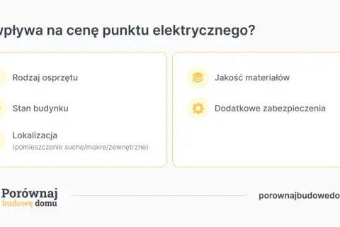 Co wpływa na cenę punktu elektrycznego? Rodzaj sprzętu, stan budynku, lokalizacja, jakość materiałów i dodatkowe zabezpieczenia to czynniki wpływające na instalacja elektryczna cena robocizny.