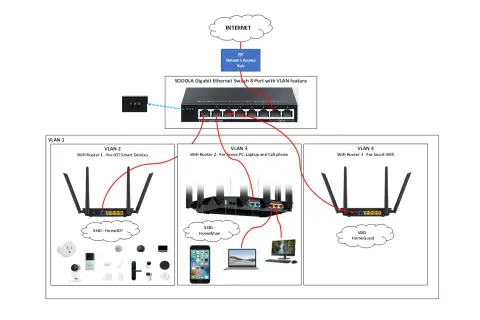 Schemat sieci z przełącznikiem SODOLA Gigabit Ethernet 8 Port z funkcją VLAN, który rozdziela urządzenia do czterech sieci VLAN.
