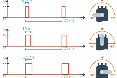 Trzy wykresy pokazują, jak impulsy o różnej szerokości (1,0 ms, 1,5 ms, 2,0 ms) sterują pozycją serwomechanizmu w zakresie od -90° do +90°.