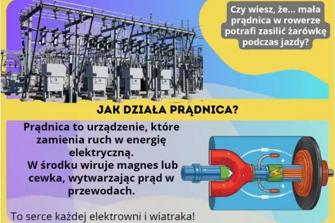 Ilustracja wyjaśnia zasadę działania prądnicy, która wykorzystuje zjawisko indukcji elektromagnetycznej do zamiany ruchu na prąd.