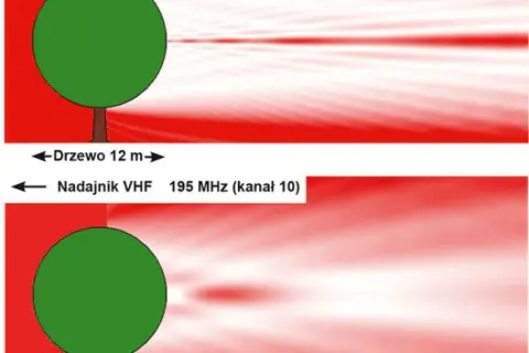 W jakim kierunku ustawić antenę, aby uniknąć problemów z sygnałem?