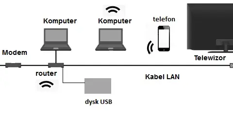 Jakim kablem połączyć router z telewizorem, aby uniknąć problemów?