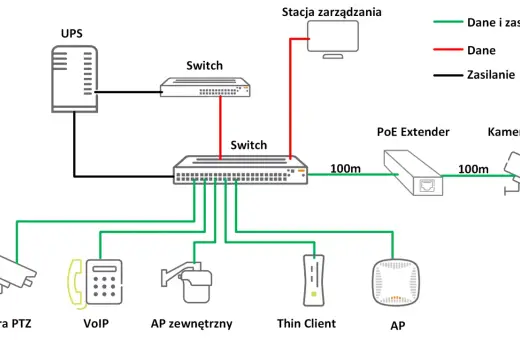 Schemat sieci z zasilaniem PoE: UPS, switche, stacja zarządzania, kamery PTZ, VoIP, AP zewnętrzny, Thin Client i AP. Zielone linie oznaczają dane i zasilanie.