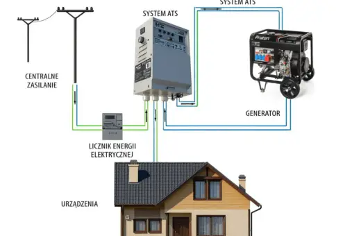 Schemat pokazuje, jak podłączyć agregat do domu: zasilanie, licznik, system ATS i generator współpracują, by zapewnić prąd.