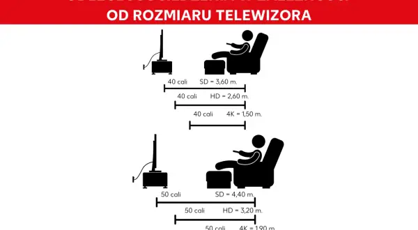 Schemat pokazuje optymalną odległość od tv dla telewizorów 40 i 50 cali w zależności od rozdzielczości (SD, HD, 4K).