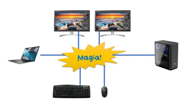 Jak podłączyć monitor do laptopa? Schemat pokazuje połączenie laptopa, komputera stacjonarnego, dwóch monitorów, klawiatury i myszy.