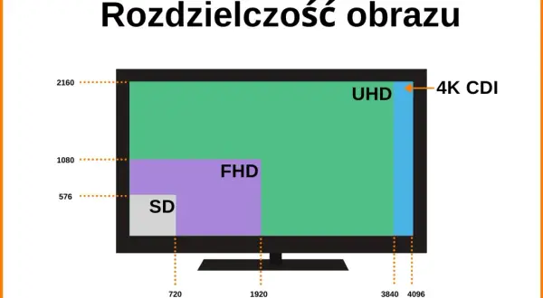 Porównanie rozdzielczości: SD, FHD, UHD i 4K CDI. Wyższa rozdzielczość 4K zapewnia ostrzejszy obraz.