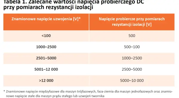 Tabela z zalecanymi napięciami probierczymi DC do pomiarów rezystancji izolacji, zależnymi od napięcia znamionowego uzwojenia.
